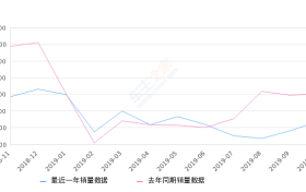 2019年10月份别克GL6销量2370台, 同比下降40.78%