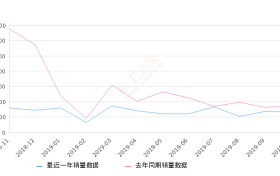 2019年10月份天逸 C5 AIRCROSS销量1337台, 同比下降23.12%