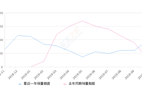 2019年10月份宝骏530销量9742台, 同比增长227.68%