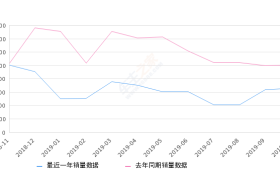 2019年10月份宋MAX销量6618台, 同比下降33.93%