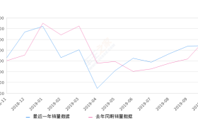 2019年10月份风光S560销量5420台, 同比下降10%