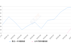2019年10月份瑞虎5x销量7765台, 同比增长212.6%