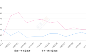 2019年10月份远景S1销量2064台, 同比下降49.77%