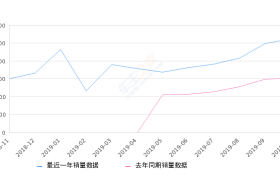2019年10月份红旗H5销量5241台, 同比增长73.31%