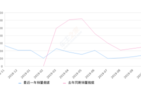 2019年10月份众泰T500销量1503台, 同比下降41.11%