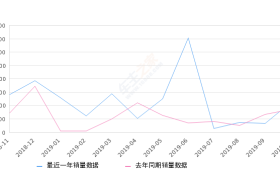 2019年10月份东风风神E70销量1121台, 同比增长31.11%