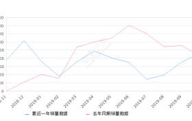 2019年10月份传祺GM8销量2299台, 同比增长6.98%