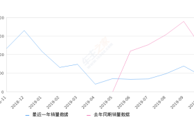 2019年10月份宝骏360销量4246台, 同比下降64.51%