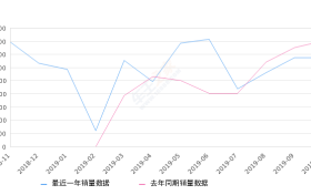 2019年10月份柯珞克销量3388台, 同比下降15.49%
