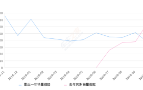 2019年10月份奕泽IZOA销量3617台, 同比下降46.82%