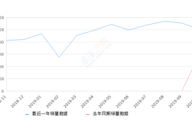 2019年10月份宝马X3销量10028台, 同比增长68.51%