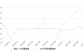 2019年10月份领克02销量2119台, 同比下降63.25%