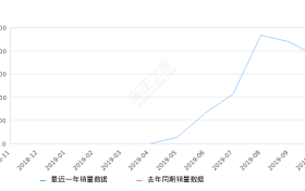 2019年10月份蔚来ES6销量1880台, 环比下降14.16%