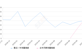 2019年10月份凯迪拉克XT4销量3991台, 同比下降10.78%