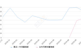 2019年10月份捷途X70销量12065台, 同比增长32.92%