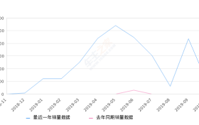 2019年10月份小鹏汽车G3销量505台, 环比下降76.9%