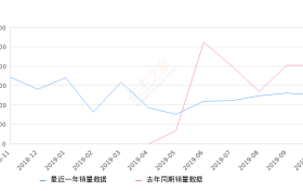 2019年10月份大指挥官销量1254台, 同比下降38.01%