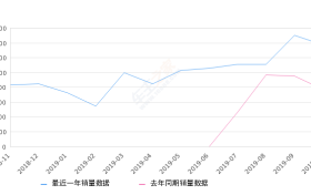 2019年10月份T-ROC探歌销量13711台, 同比增长77.33%