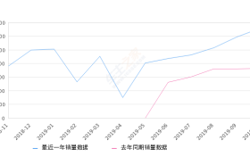 2019年10月份瑞虎8销量13152台, 同比增长80.16%