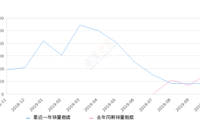 2019年10月份君马SEEK 5(赛克5)销量863台, 同比下降46.6%