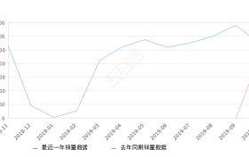 2019年10月份宝马5系新能源销量2764台, 同比增长27.73%