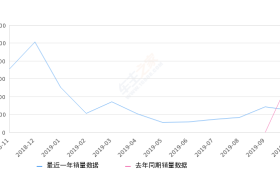 2019年10月份哈弗F5销量2470台, 同比下降60.57%