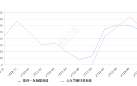 2019年10月份柯米克销量5143台, 同比下降7.28%