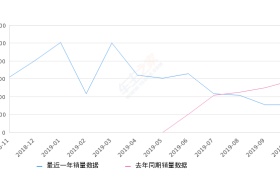 2019年10月份元新能源销量3072台, 同比下降47.06%