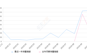 2019年10月份云逸 C4 AIRCROSS销量738台, 同比增长223.68%