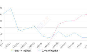 2019年10月份中华V7销量213台, 同比下降89.47%