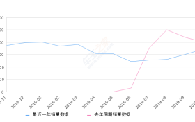2019年10月份唐销量3433台, 同比下降14.43%