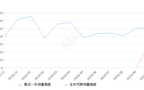2019年10月份艾瑞泽GX销量5165台, 同比增长71.59%