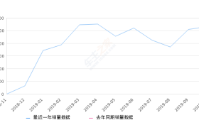 2019年10月份上汽MAXUS G50销量2663台, 环比增长4.72%