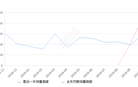 2019年10月份沃兰多销量2956台, 同比下降36.69%