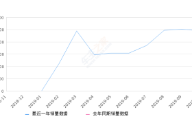 2019年10月份长安CS85 COUPE销量2457台, 环比下降2.58%