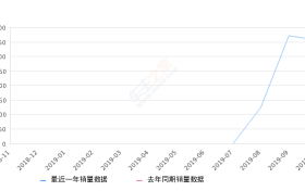 2019年10月份奔腾B30EV销量356台, 环比下降4.3%