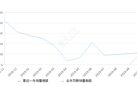 2019年10月份风光ix5销量1132台, 同比下降14.69%