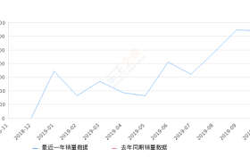 2019年10月份风行T5销量6371台, 环比下降1.53%