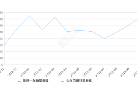 2019年10月份哈弗F7销量15017台, 环比增长22.05%