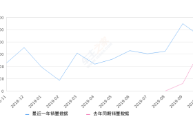 2019年10月份奥迪Q2L销量4461台, 同比增长33.01%