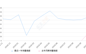 2019年10月份途岳销量11671台, 同比增长184.94%