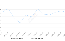2019年10月份奕歌销量2511台, 环比下降10.77%