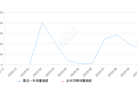 2019年10月份长安欧尚科赛销量721台, 环比下降24.5%