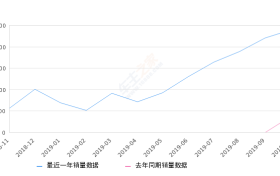 2019年10月份探岳销量23990台, 同比增长553.5%