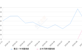 2019年10月份菲斯塔销量7724台, 同比增长15.49%