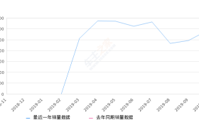 2019年10月份嘉际销量2900台, 环比增长17.55%