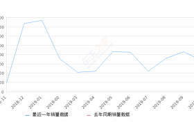 2019年10月份奔腾T77销量3385台, 环比下降21.75%