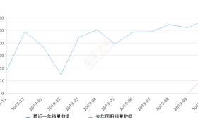 2019年10月份INSPIRE销量5869台, 同比增长321.93%
