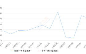 2019年10月份讴歌RDX销量807台, 环比下降11.32%