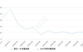 2019年10月份东南A5翼舞销量541台, 环比下降3.91%